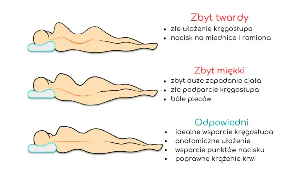 Jaki materac na bolący kręgosłup? Oto, co musisz wiedzieć, aby ulżyć bólowi