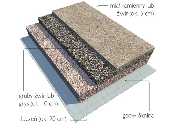 Ile kruszywa na podjazd? Porównanie rodzajów, koszty i praktyczne porady